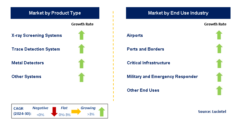 Security Detection System Market Segments